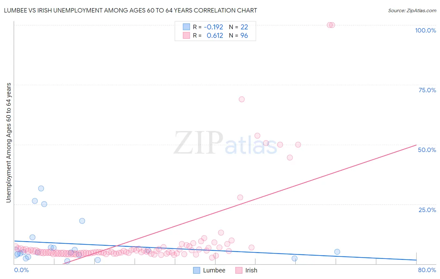 Lumbee vs Irish Unemployment Among Ages 60 to 64 years