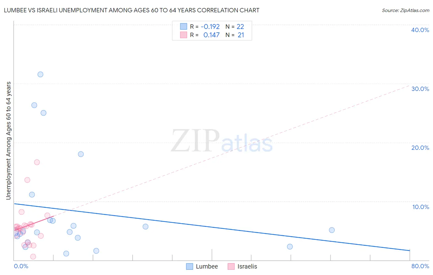 Lumbee vs Israeli Unemployment Among Ages 60 to 64 years