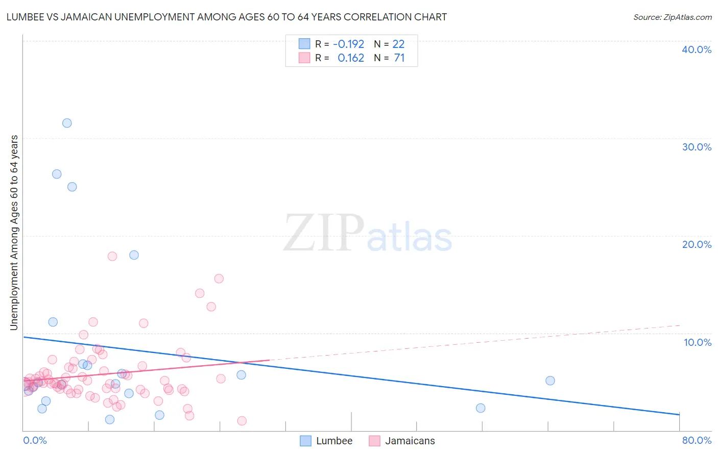Lumbee vs Jamaican Unemployment Among Ages 60 to 64 years