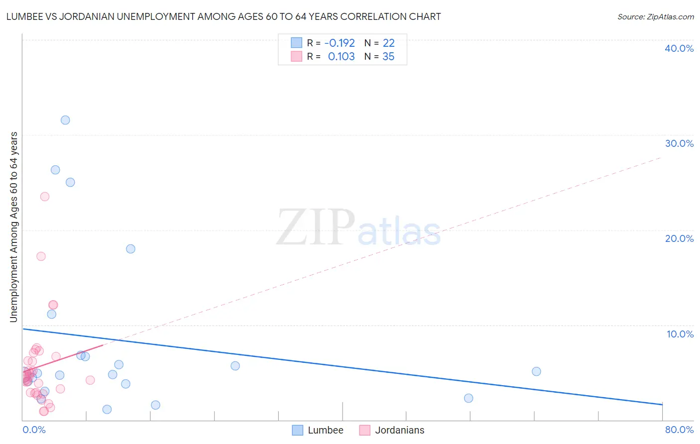 Lumbee vs Jordanian Unemployment Among Ages 60 to 64 years