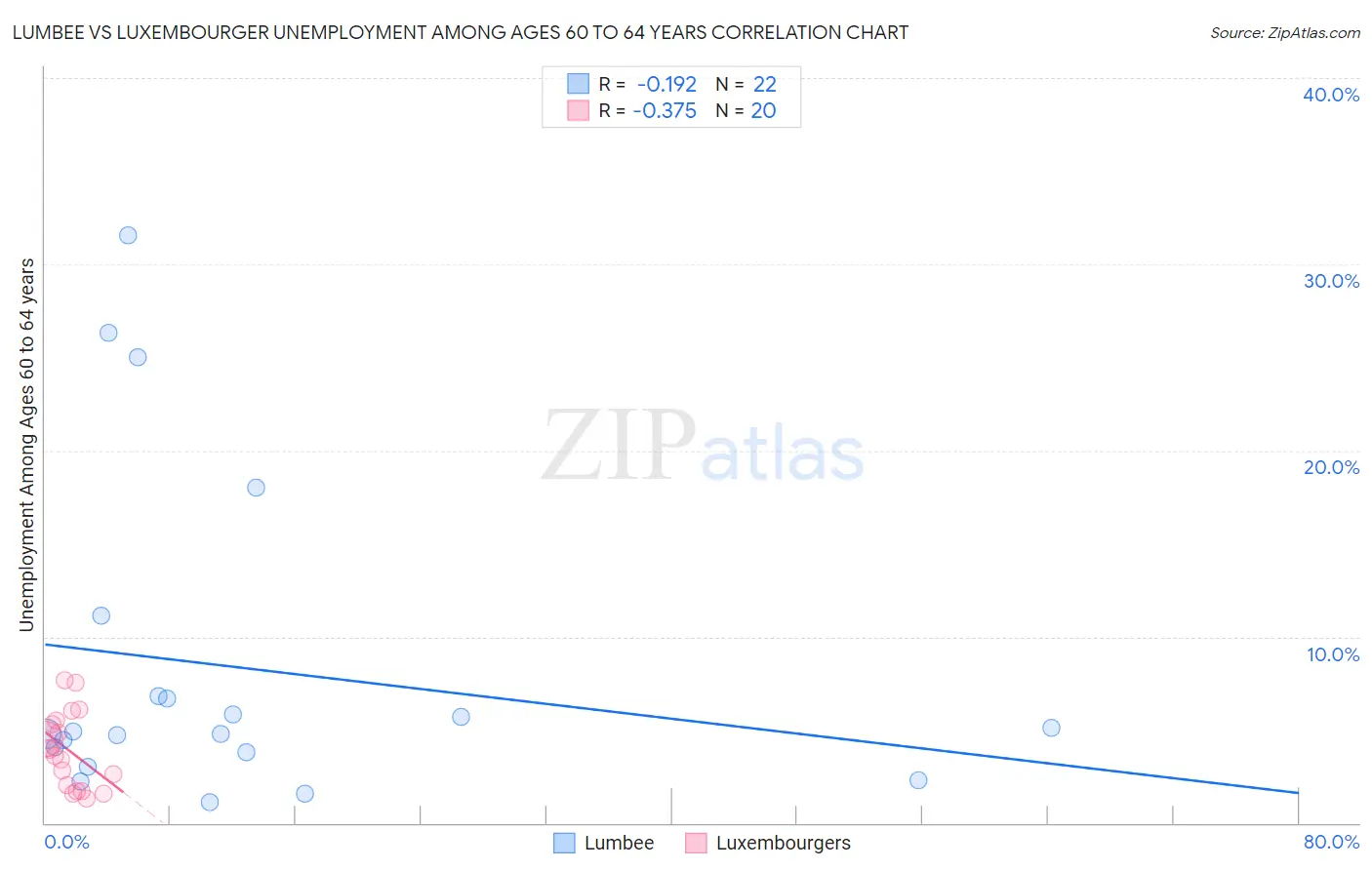 Lumbee vs Luxembourger Unemployment Among Ages 60 to 64 years