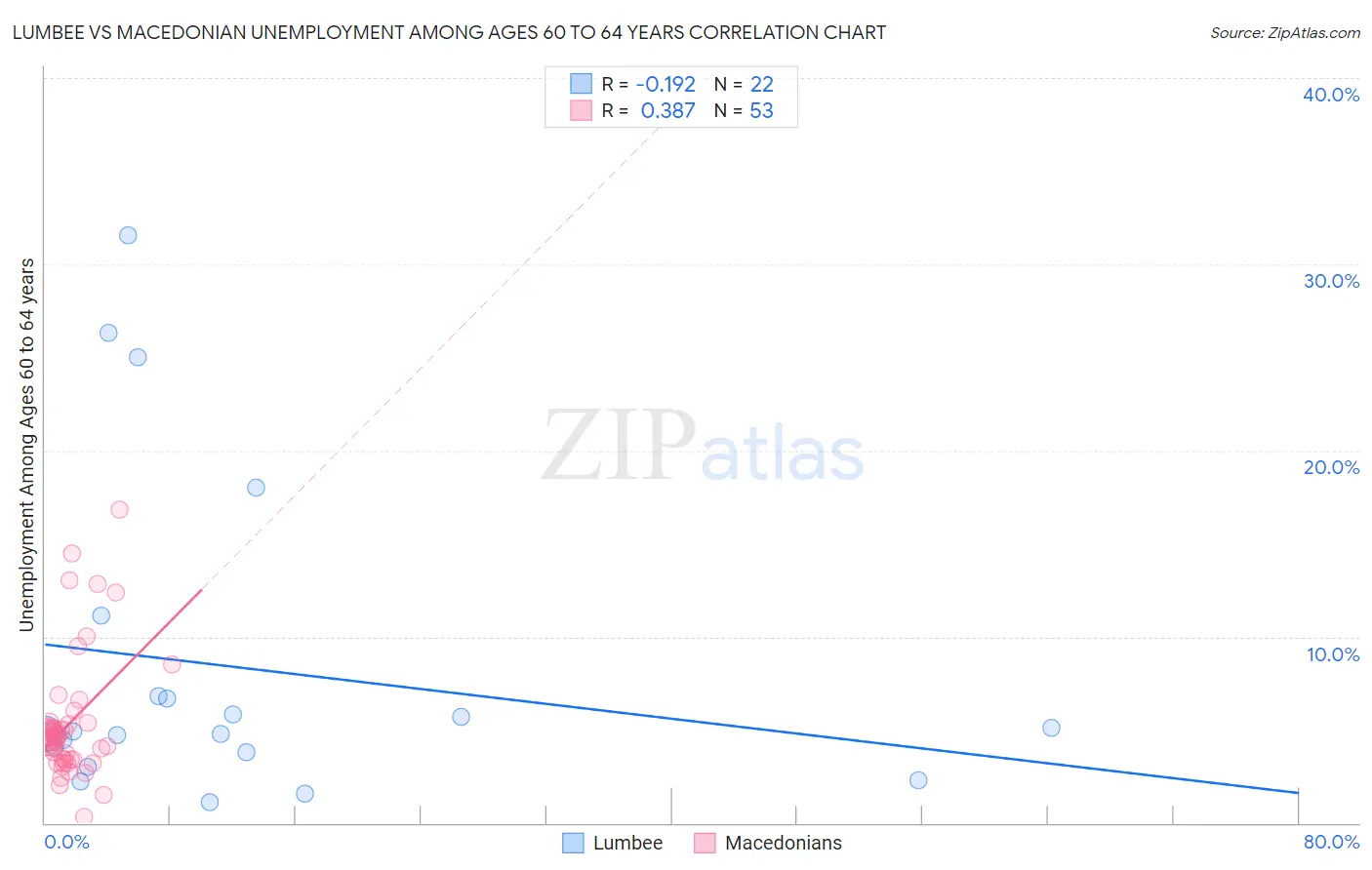 Lumbee vs Macedonian Unemployment Among Ages 60 to 64 years