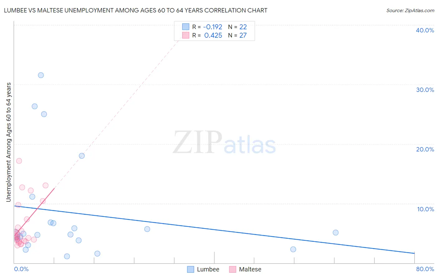 Lumbee vs Maltese Unemployment Among Ages 60 to 64 years