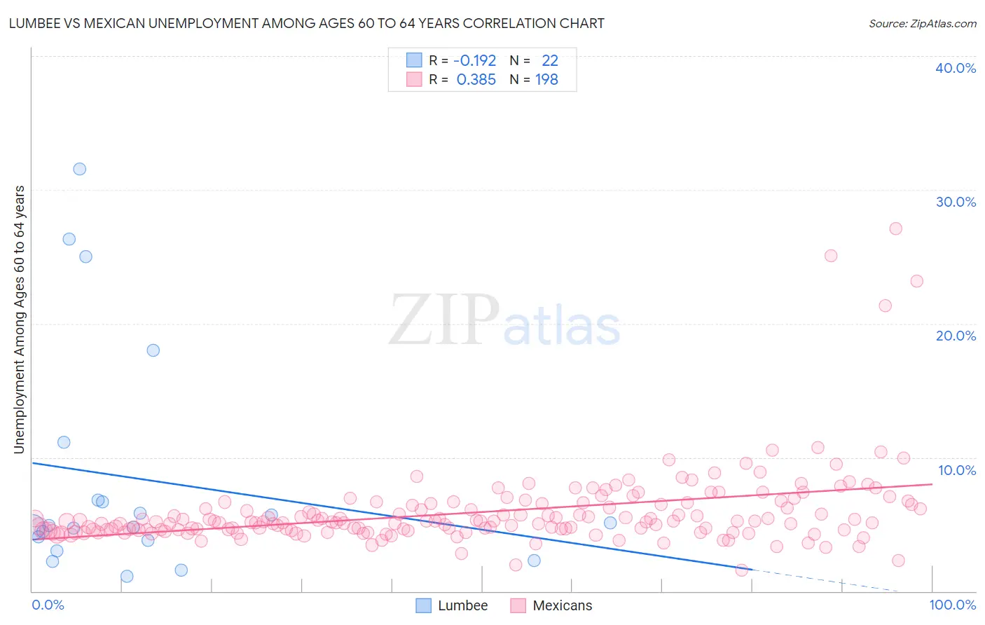Lumbee vs Mexican Unemployment Among Ages 60 to 64 years
