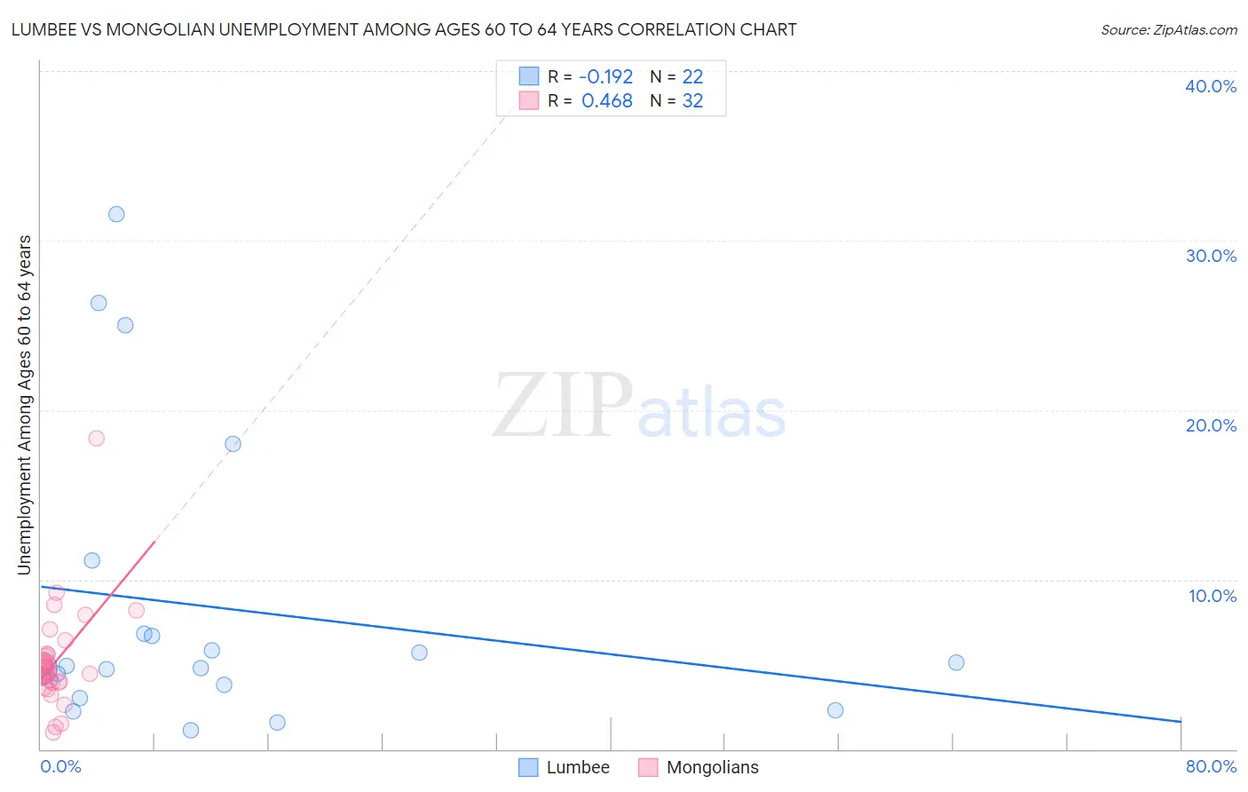 Lumbee vs Mongolian Unemployment Among Ages 60 to 64 years