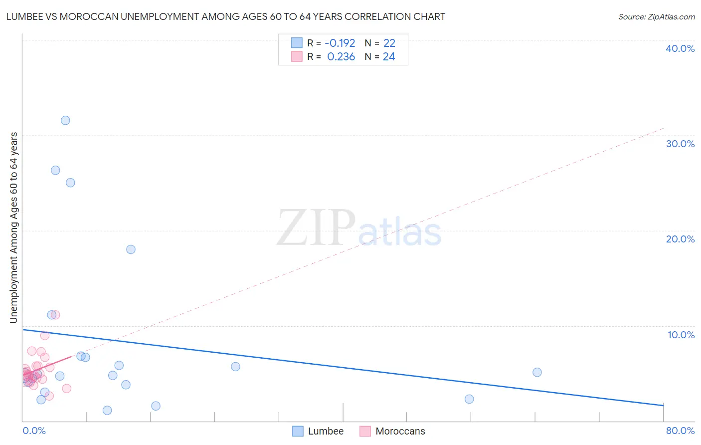 Lumbee vs Moroccan Unemployment Among Ages 60 to 64 years