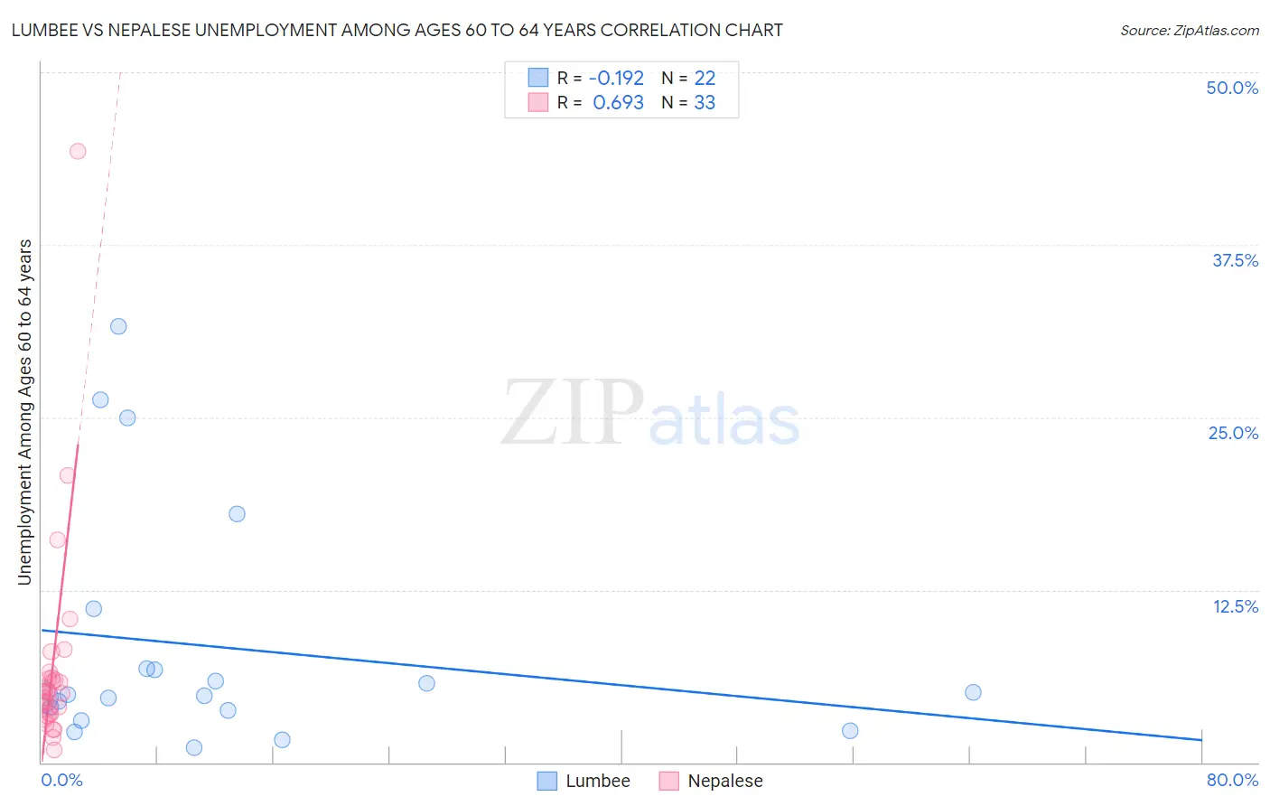 Lumbee vs Nepalese Unemployment Among Ages 60 to 64 years