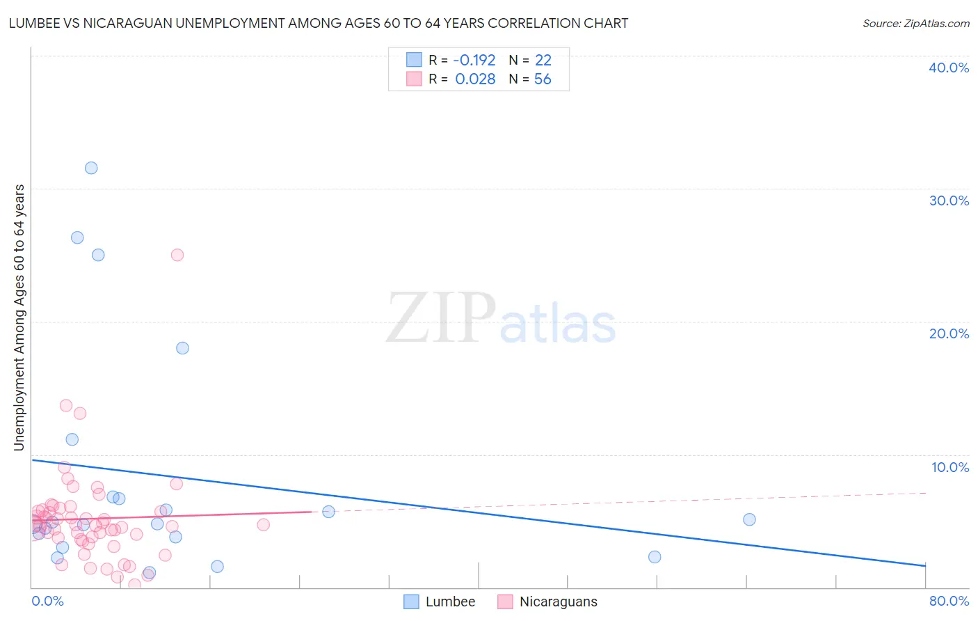 Lumbee vs Nicaraguan Unemployment Among Ages 60 to 64 years