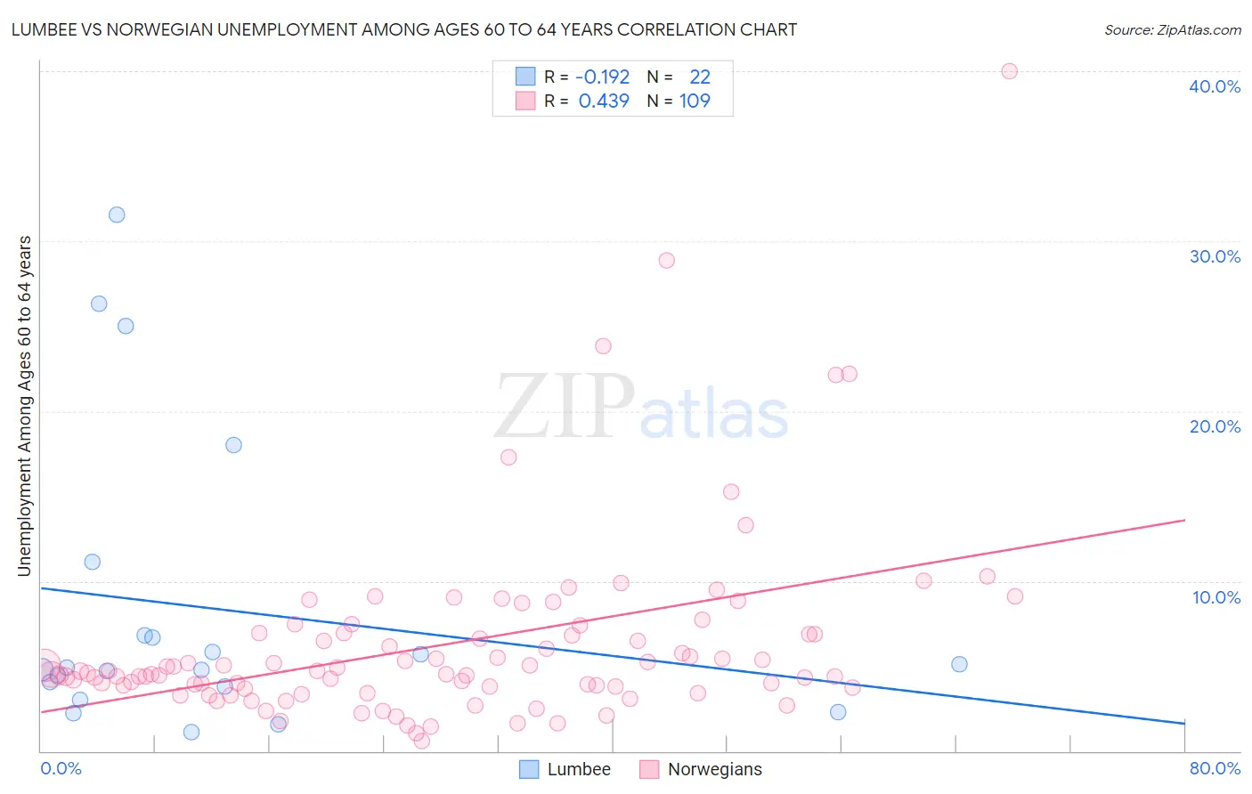Lumbee vs Norwegian Unemployment Among Ages 60 to 64 years