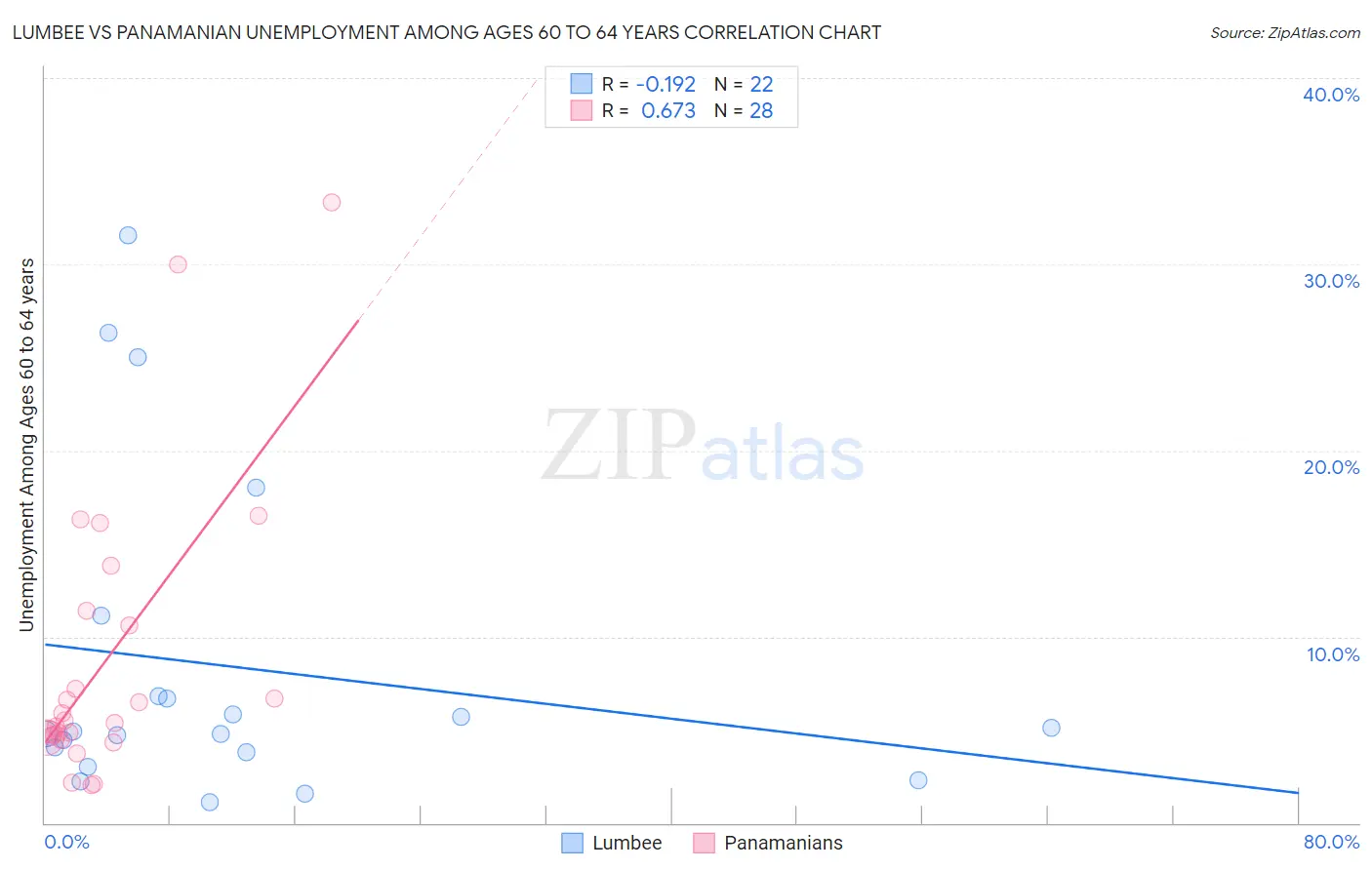 Lumbee vs Panamanian Unemployment Among Ages 60 to 64 years