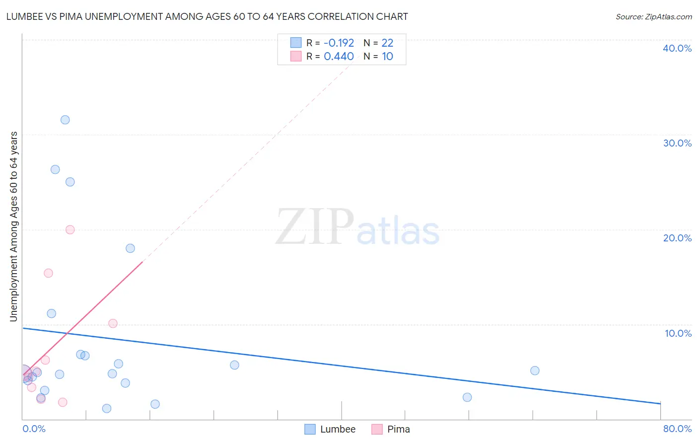 Lumbee vs Pima Unemployment Among Ages 60 to 64 years