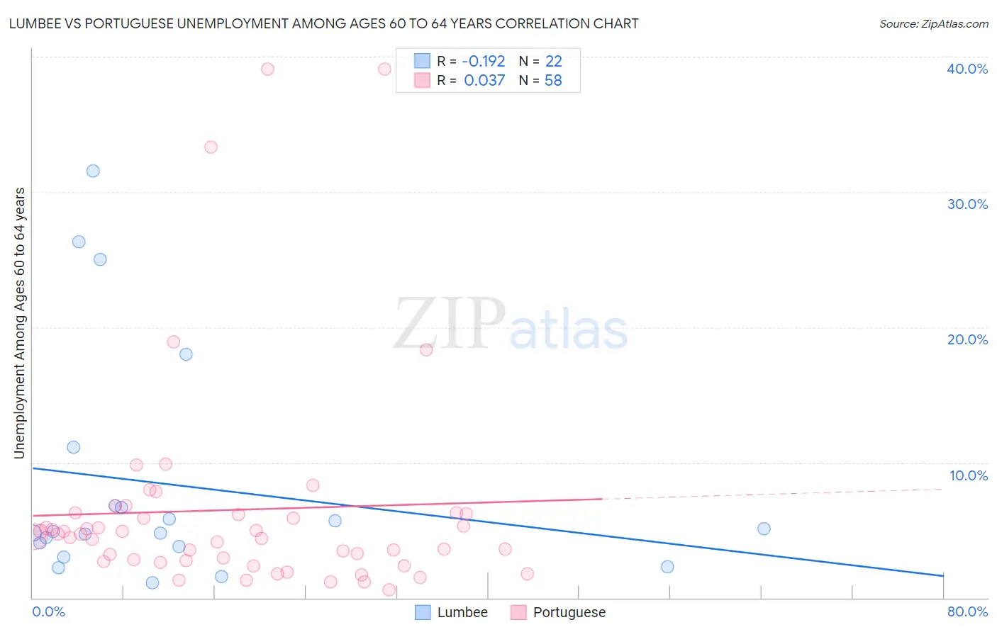 Lumbee vs Portuguese Unemployment Among Ages 60 to 64 years