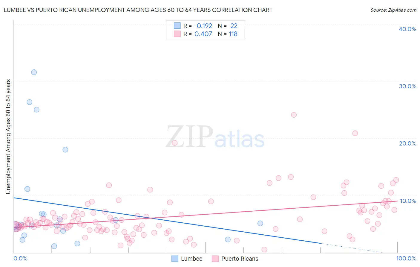 Lumbee vs Puerto Rican Unemployment Among Ages 60 to 64 years