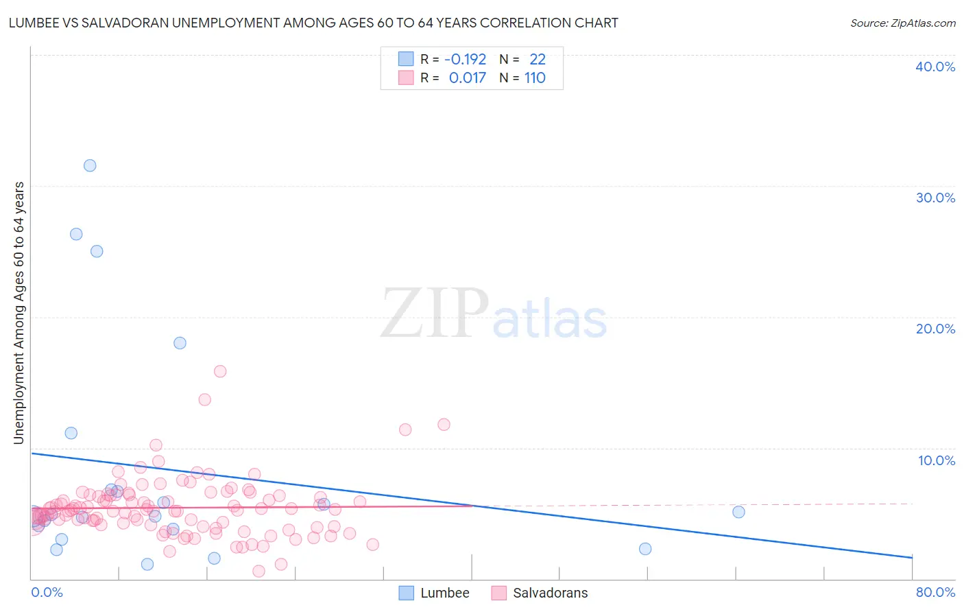 Lumbee vs Salvadoran Unemployment Among Ages 60 to 64 years