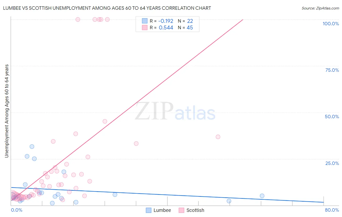 Lumbee vs Scottish Unemployment Among Ages 60 to 64 years