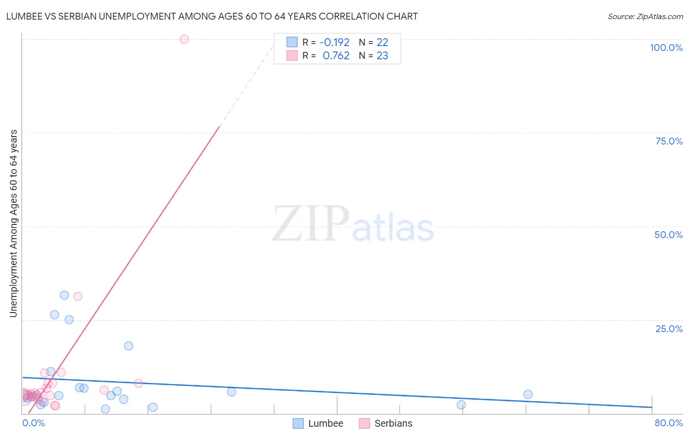 Lumbee vs Serbian Unemployment Among Ages 60 to 64 years