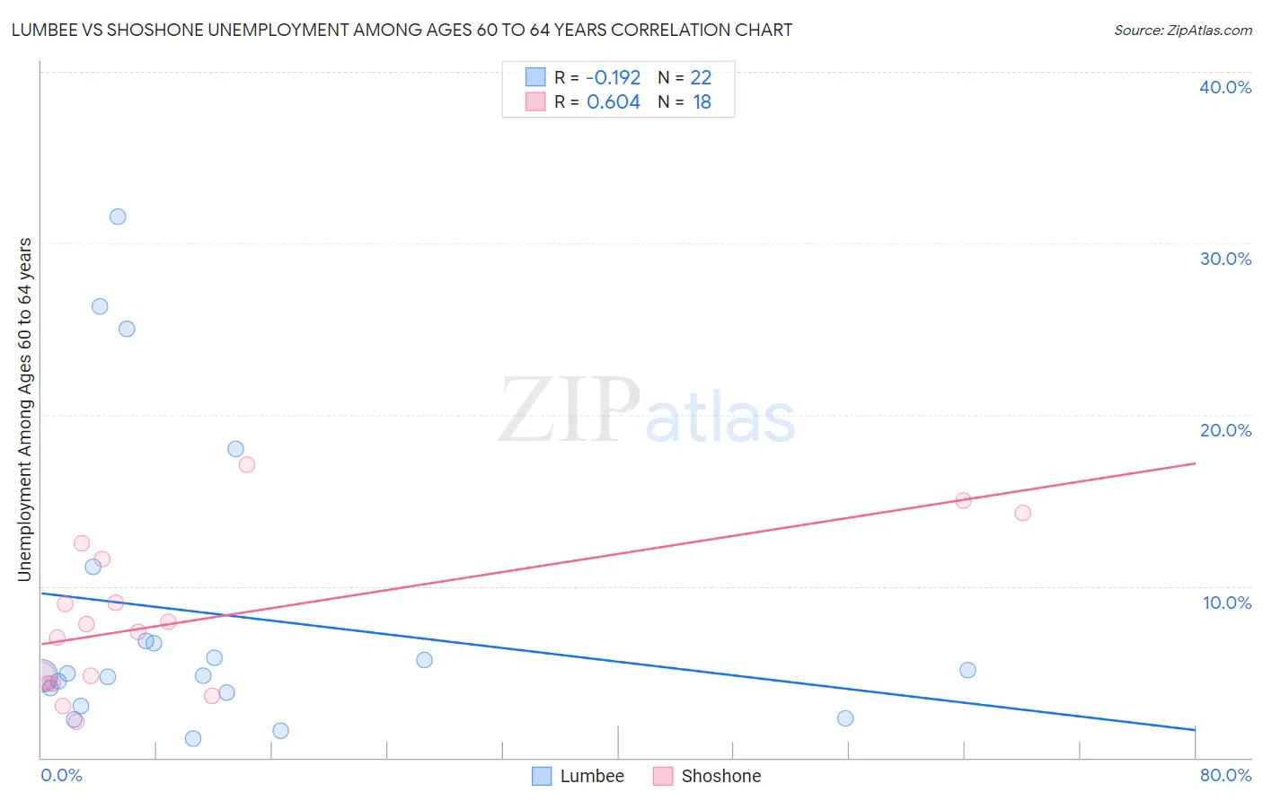 Lumbee vs Shoshone Unemployment Among Ages 60 to 64 years