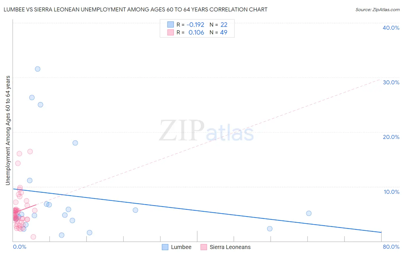 Lumbee vs Sierra Leonean Unemployment Among Ages 60 to 64 years