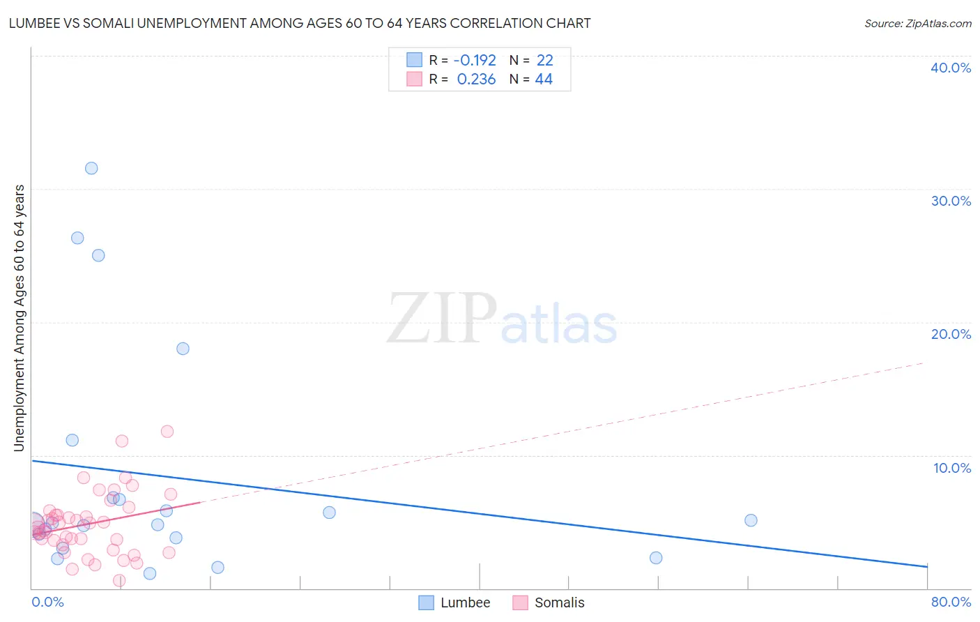 Lumbee vs Somali Unemployment Among Ages 60 to 64 years