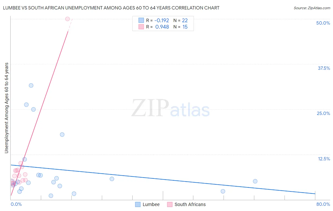 Lumbee vs South African Unemployment Among Ages 60 to 64 years