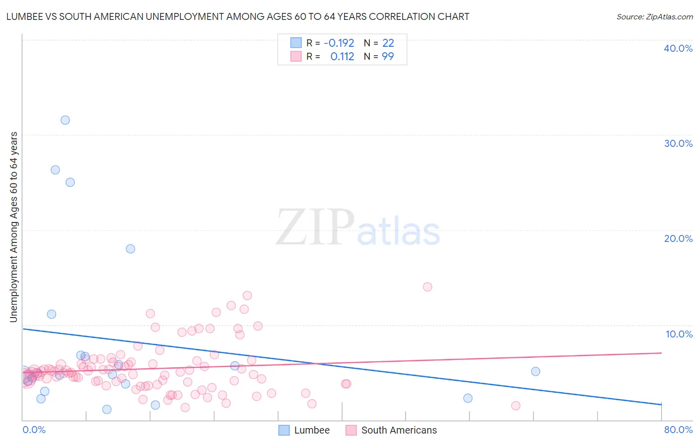 Lumbee vs South American Unemployment Among Ages 60 to 64 years