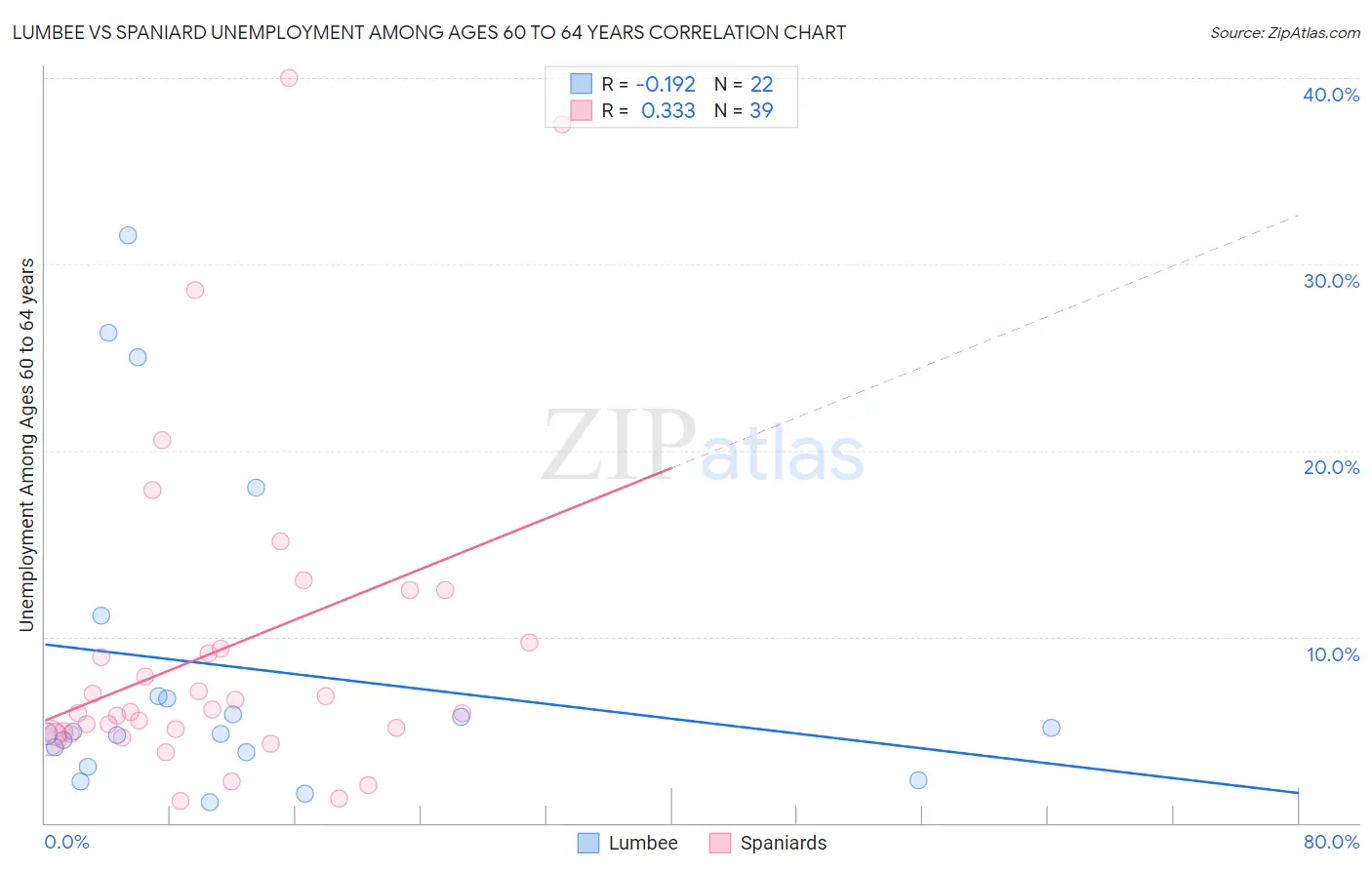 Lumbee vs Spaniard Unemployment Among Ages 60 to 64 years