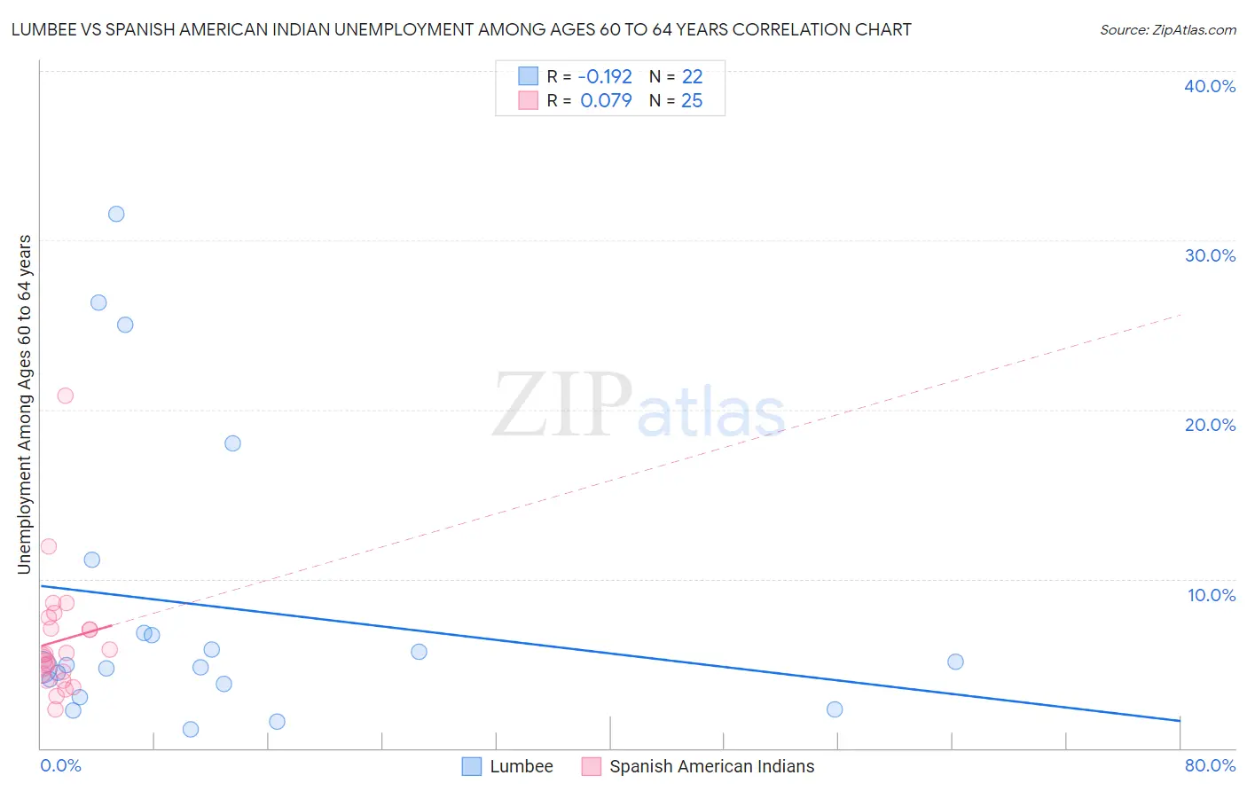 Lumbee vs Spanish American Indian Unemployment Among Ages 60 to 64 years