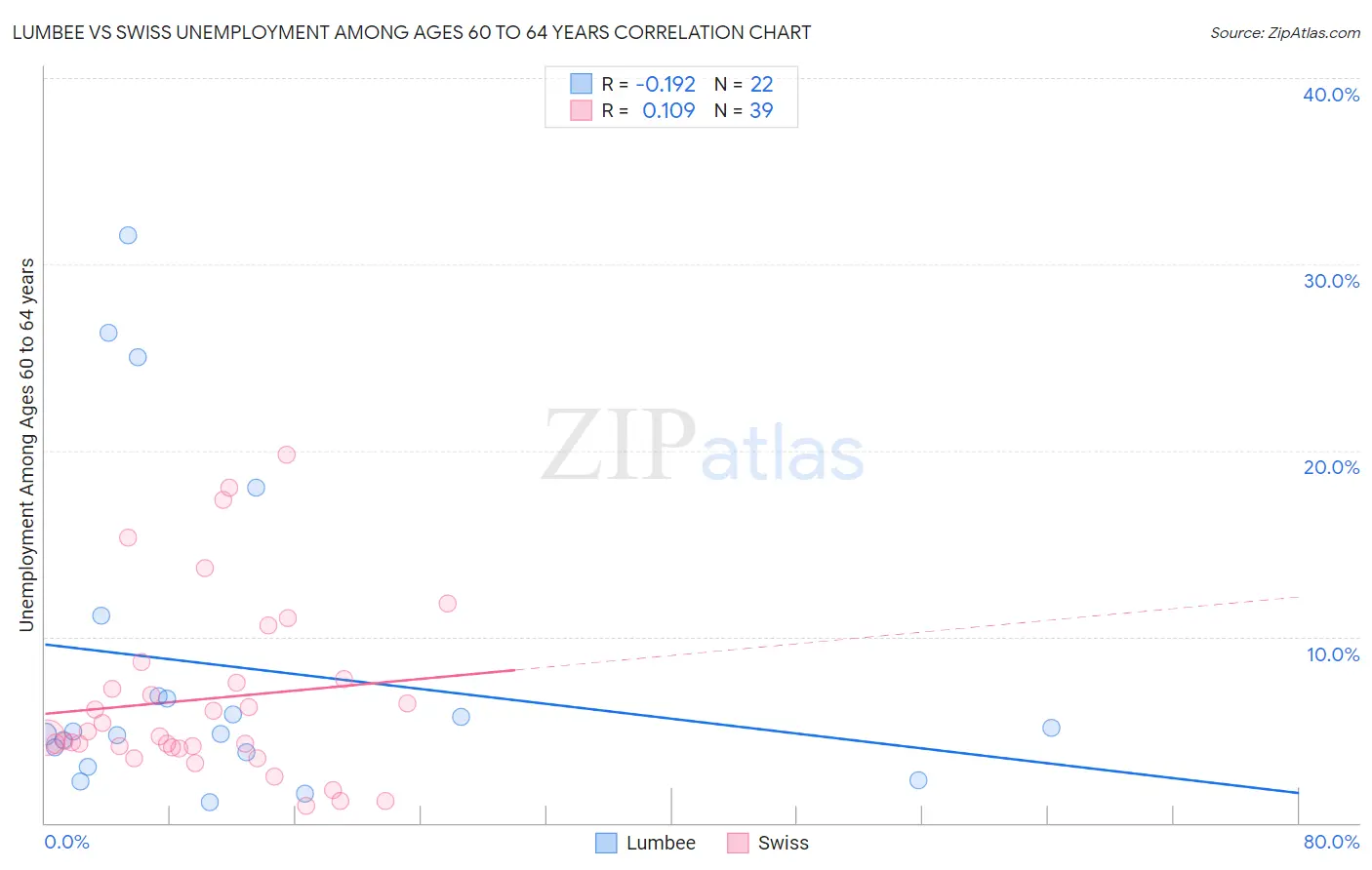 Lumbee vs Swiss Unemployment Among Ages 60 to 64 years