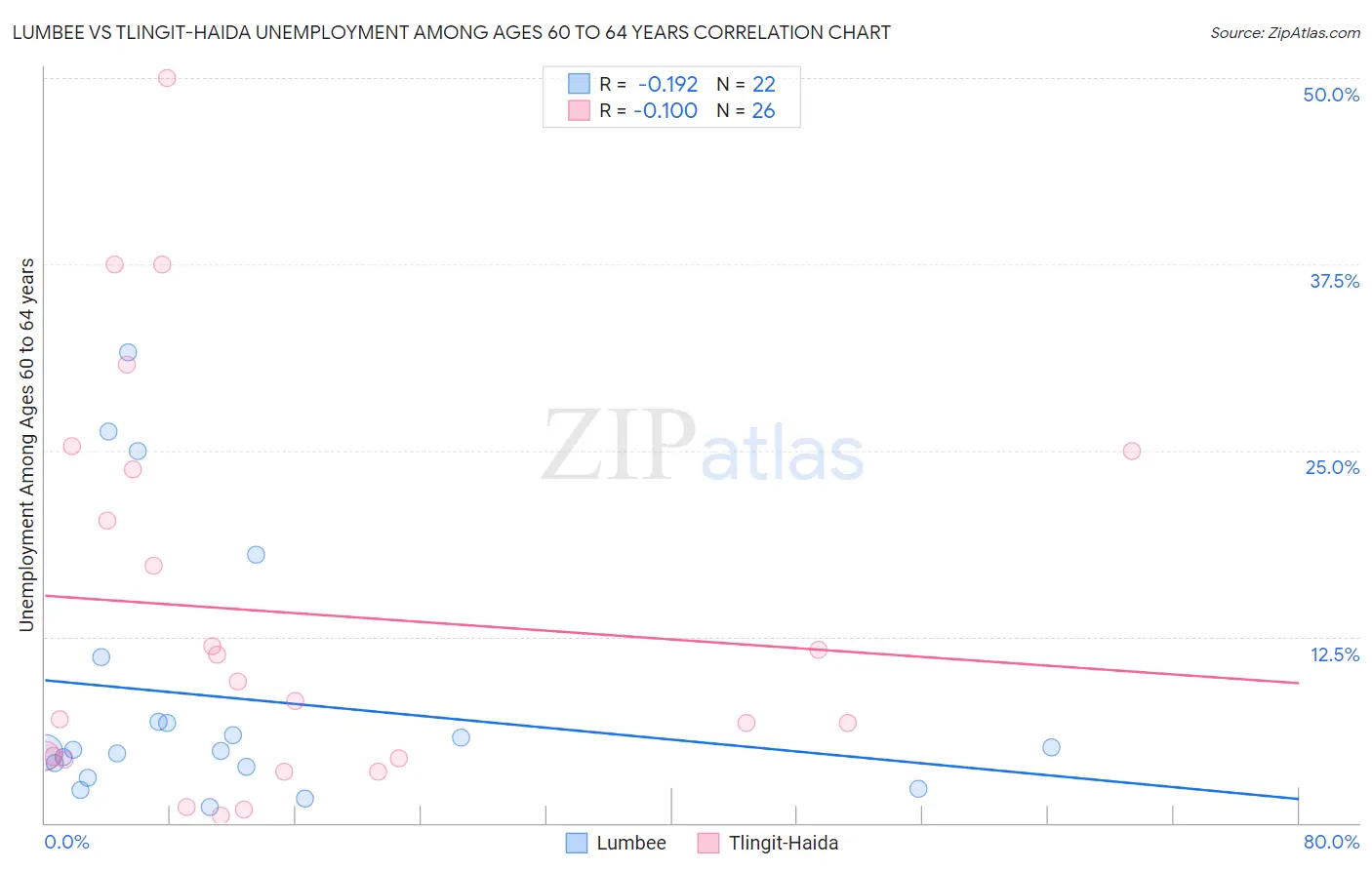 Lumbee vs Tlingit-Haida Unemployment Among Ages 60 to 64 years
