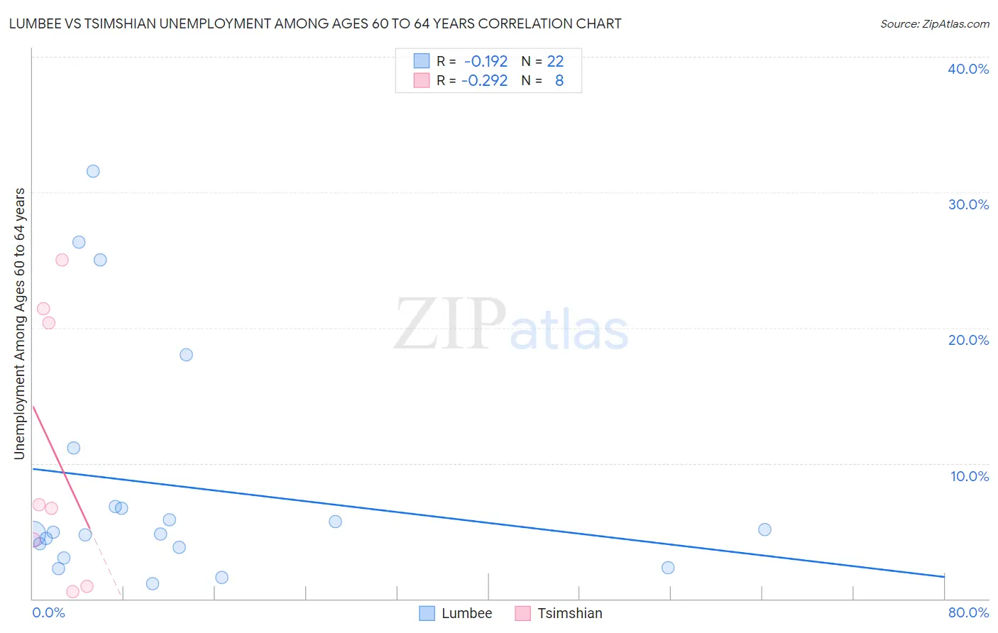 Lumbee vs Tsimshian Unemployment Among Ages 60 to 64 years