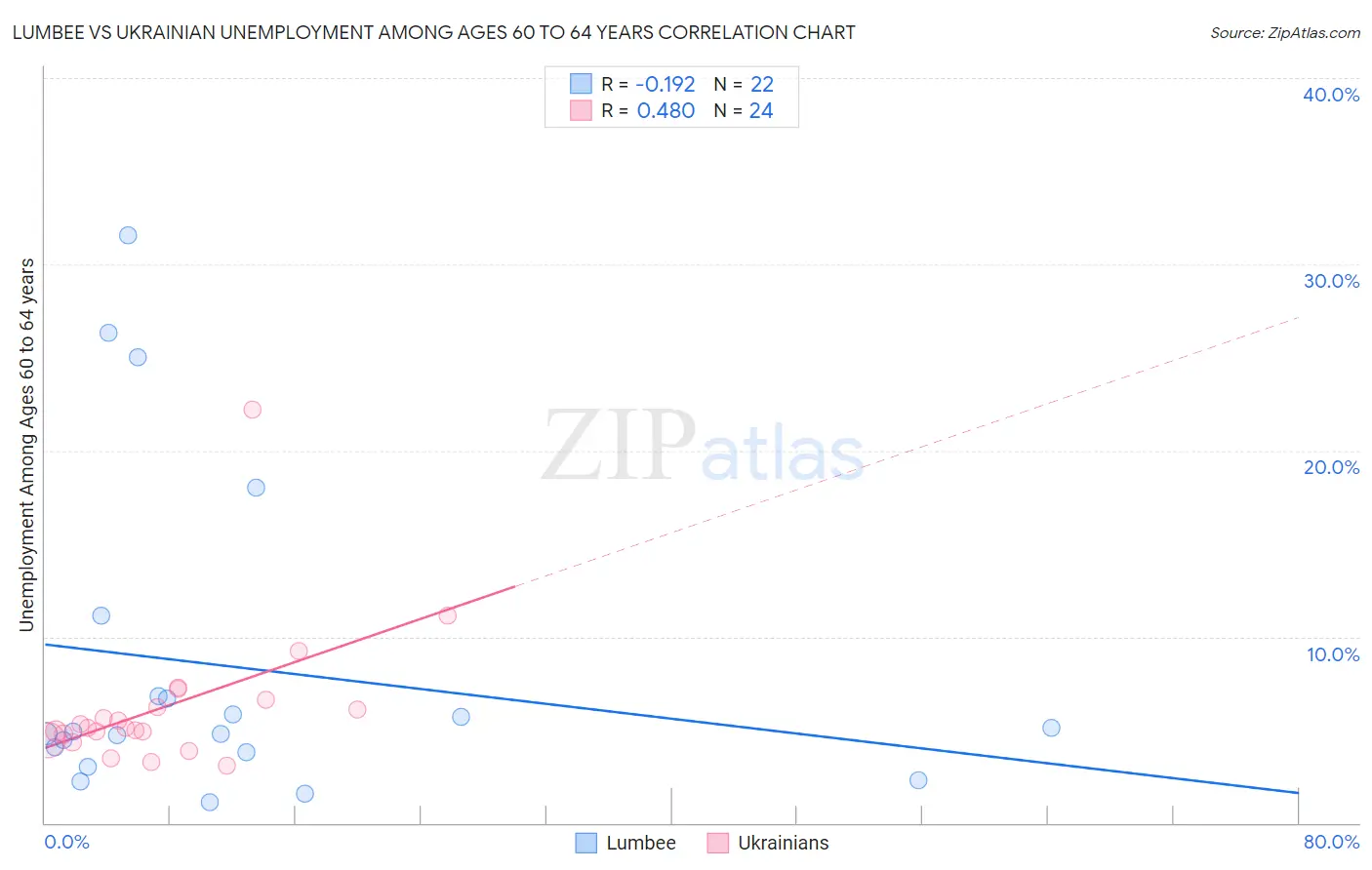 Lumbee vs Ukrainian Unemployment Among Ages 60 to 64 years
