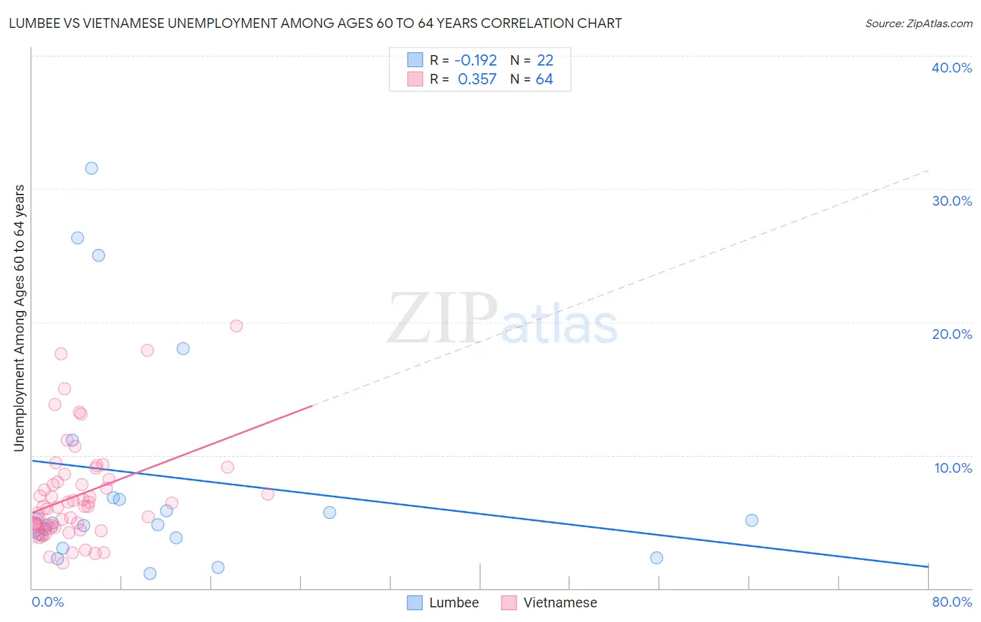 Lumbee vs Vietnamese Unemployment Among Ages 60 to 64 years