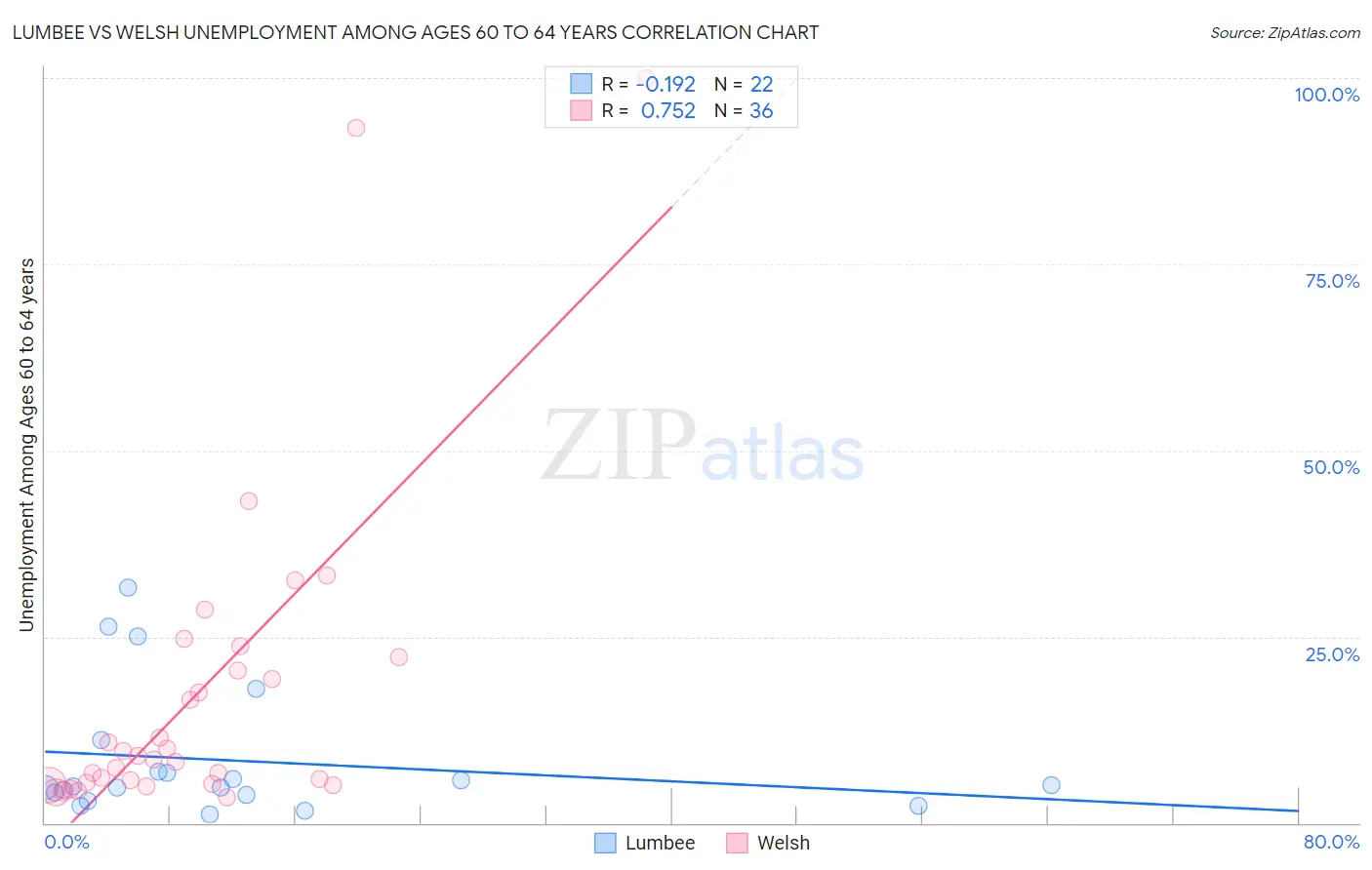 Lumbee vs Welsh Unemployment Among Ages 60 to 64 years