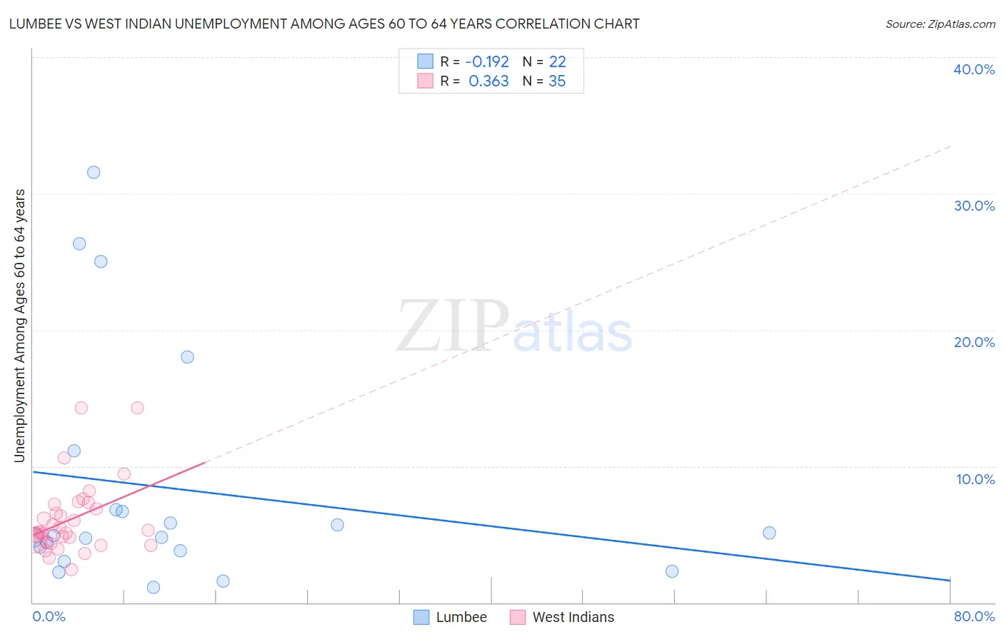 Lumbee vs West Indian Unemployment Among Ages 60 to 64 years