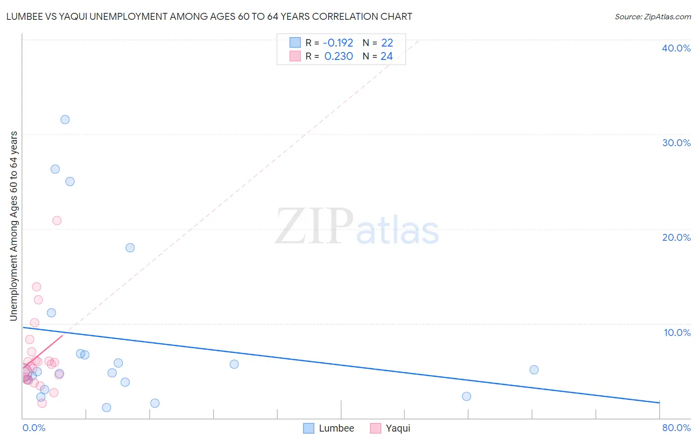 Lumbee vs Yaqui Unemployment Among Ages 60 to 64 years