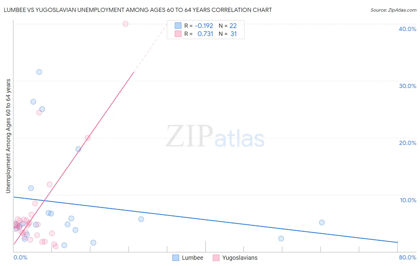 Lumbee vs Yugoslavian Unemployment Among Ages 60 to 64 years