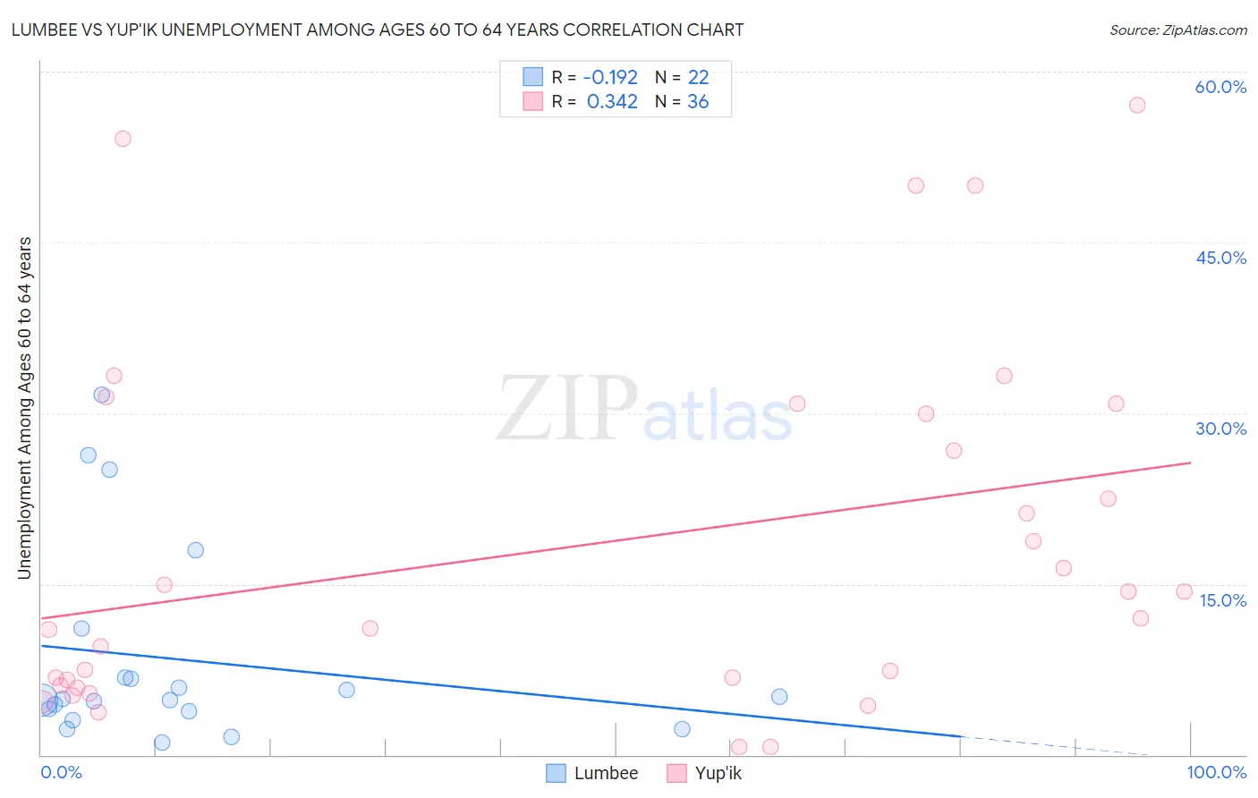 Lumbee vs Yup'ik Unemployment Among Ages 60 to 64 years