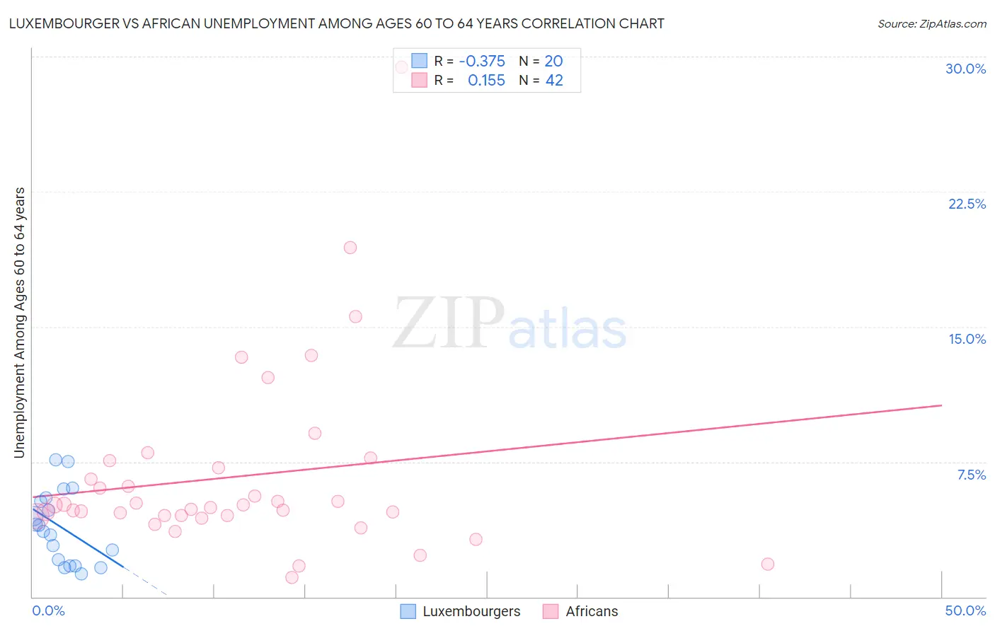 Luxembourger vs African Unemployment Among Ages 60 to 64 years