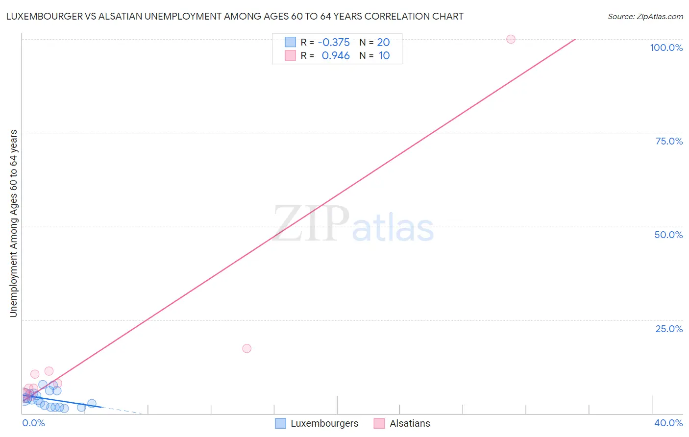 Luxembourger vs Alsatian Unemployment Among Ages 60 to 64 years