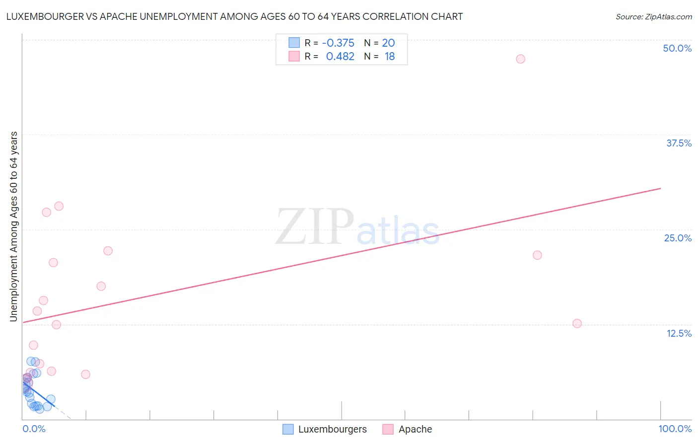 Luxembourger vs Apache Unemployment Among Ages 60 to 64 years