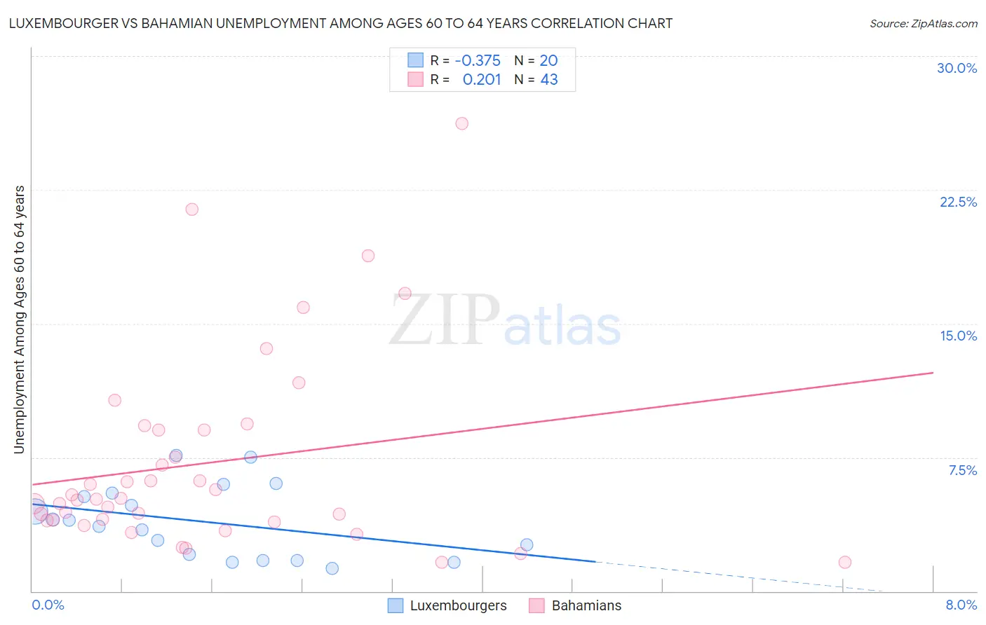 Luxembourger vs Bahamian Unemployment Among Ages 60 to 64 years