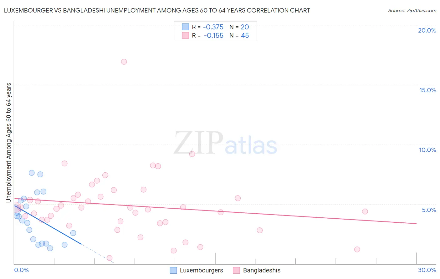 Luxembourger vs Bangladeshi Unemployment Among Ages 60 to 64 years