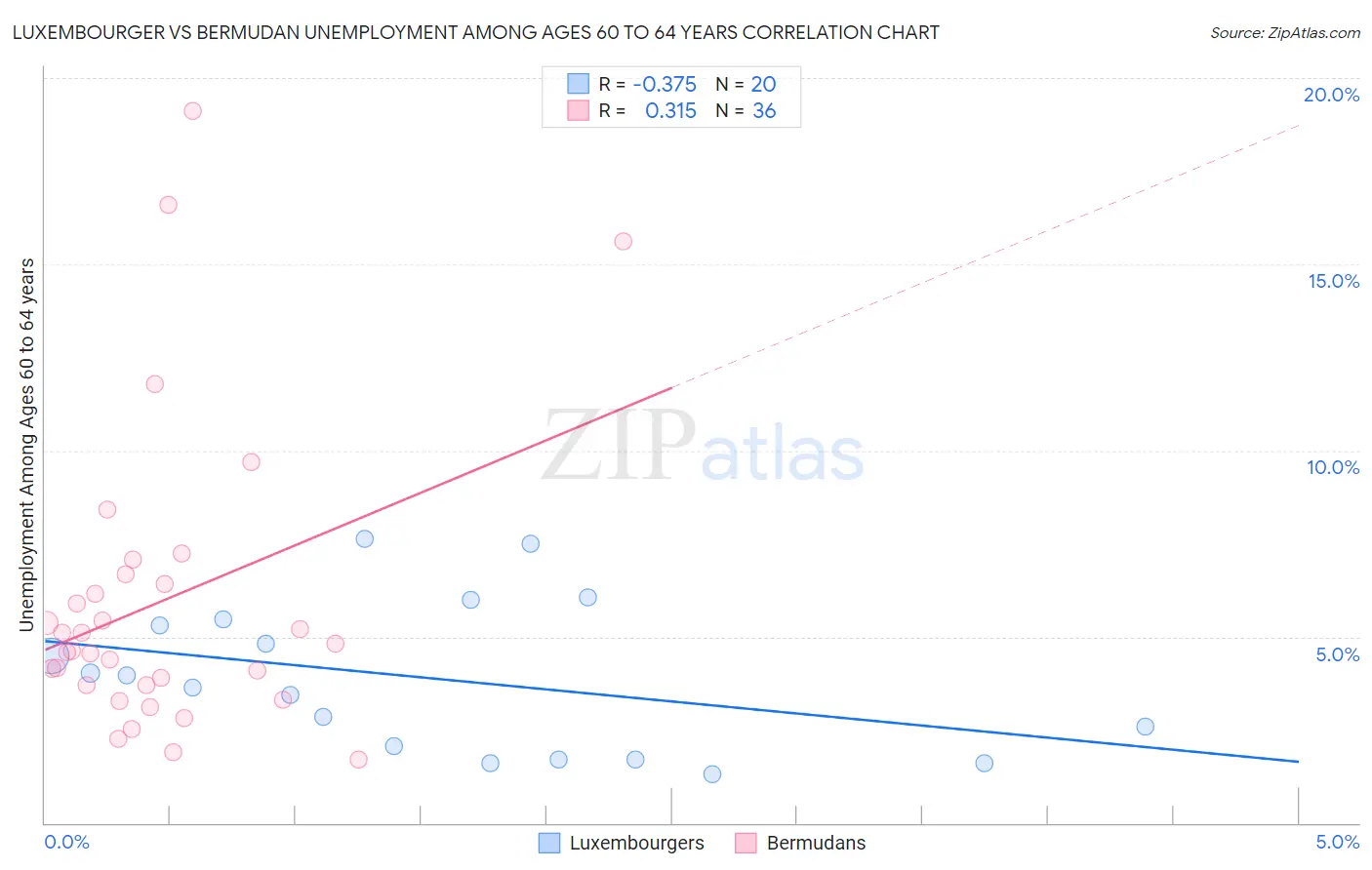Luxembourger vs Bermudan Unemployment Among Ages 60 to 64 years