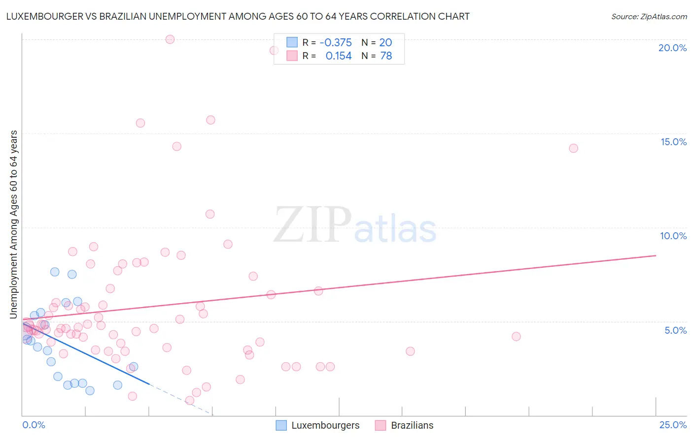 Luxembourger vs Brazilian Unemployment Among Ages 60 to 64 years