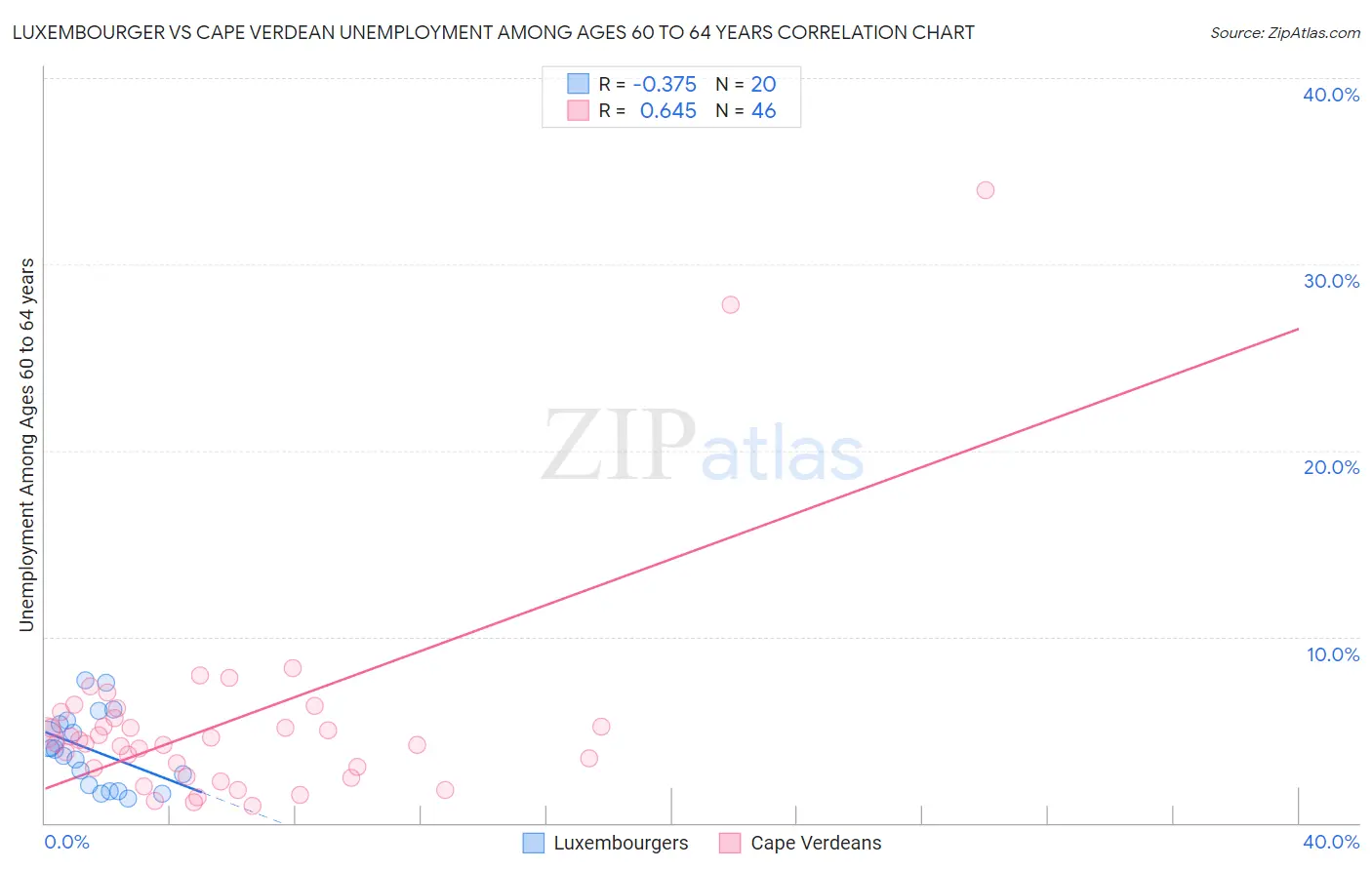 Luxembourger vs Cape Verdean Unemployment Among Ages 60 to 64 years
