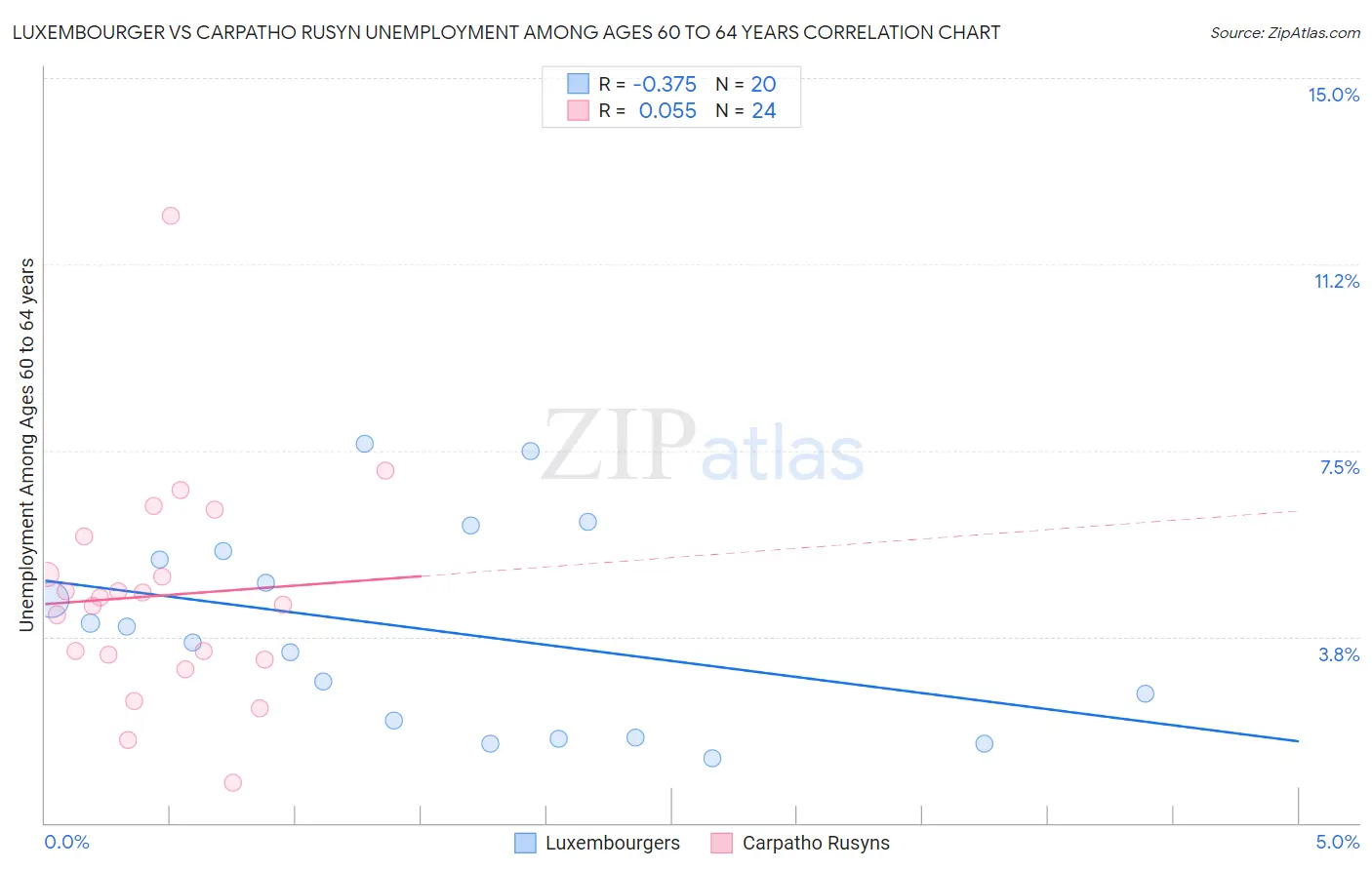 Luxembourger vs Carpatho Rusyn Unemployment Among Ages 60 to 64 years