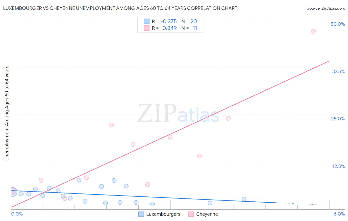 Luxembourger vs Cheyenne Unemployment Among Ages 60 to 64 years