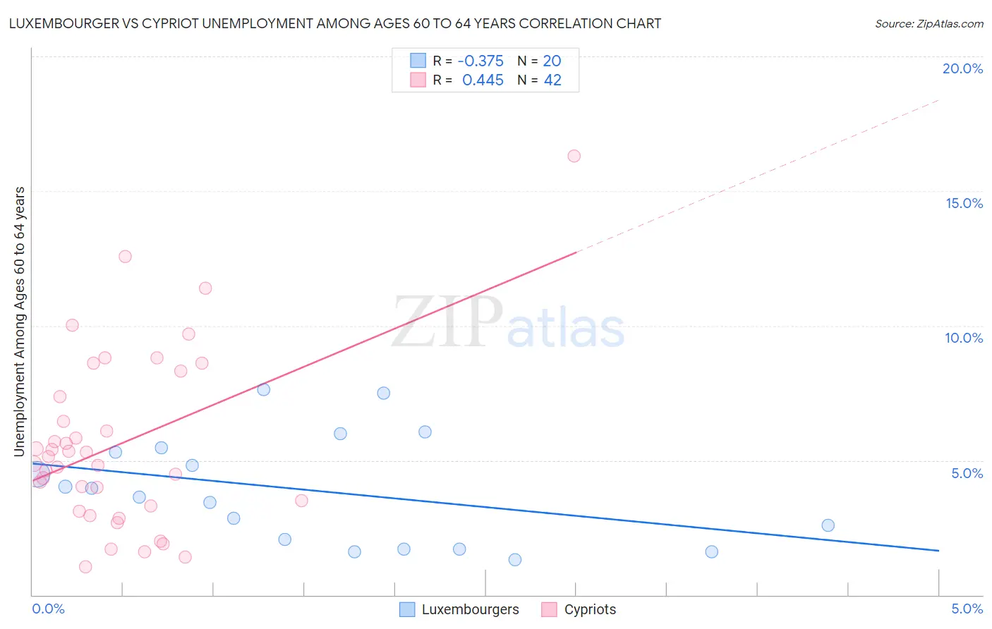 Luxembourger vs Cypriot Unemployment Among Ages 60 to 64 years