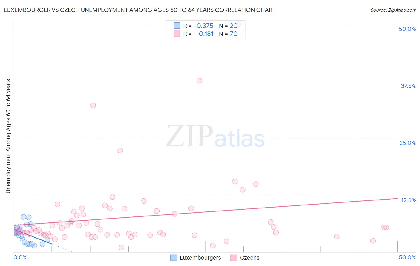 Luxembourger vs Czech Unemployment Among Ages 60 to 64 years