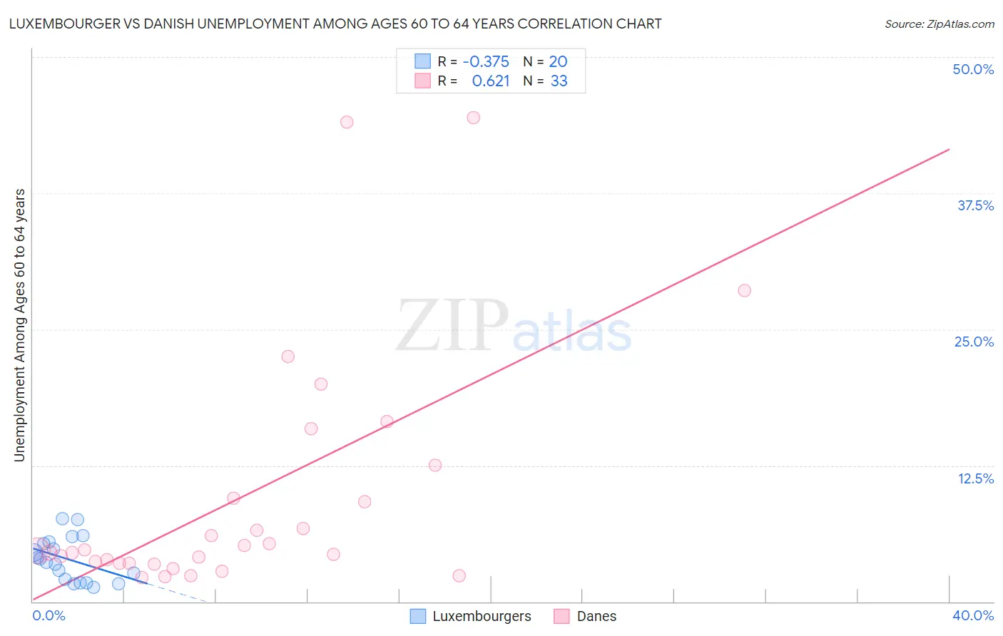 Luxembourger vs Danish Unemployment Among Ages 60 to 64 years